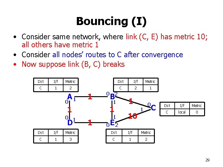 Bouncing (I) • Consider same network, where link (C, E) has metric 10; all