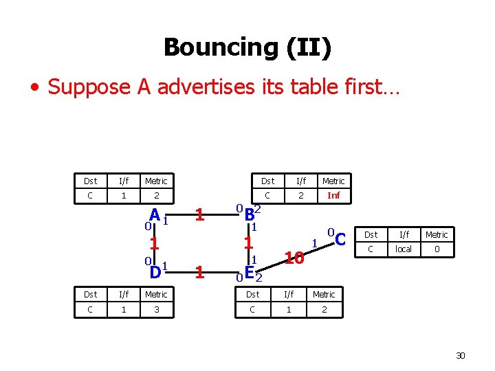 Bouncing (II) • Suppose A advertises its table first… Dst I/f Metric C 1