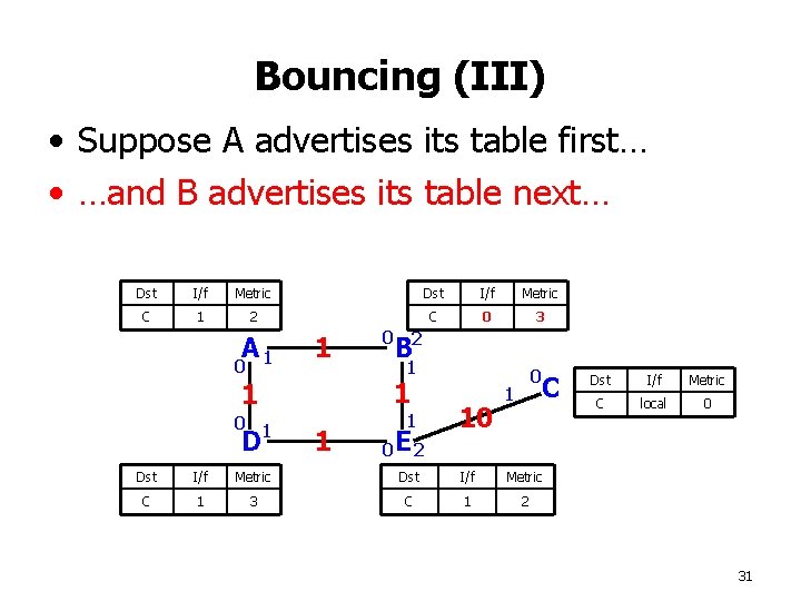 Bouncing (III) • Suppose A advertises its table first… • …and B advertises its