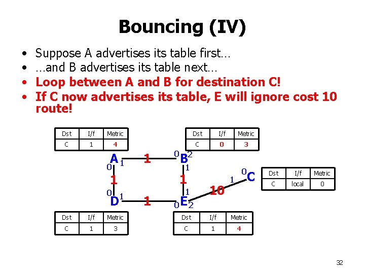 Bouncing (IV) • • Suppose A advertises its table first… …and B advertises its