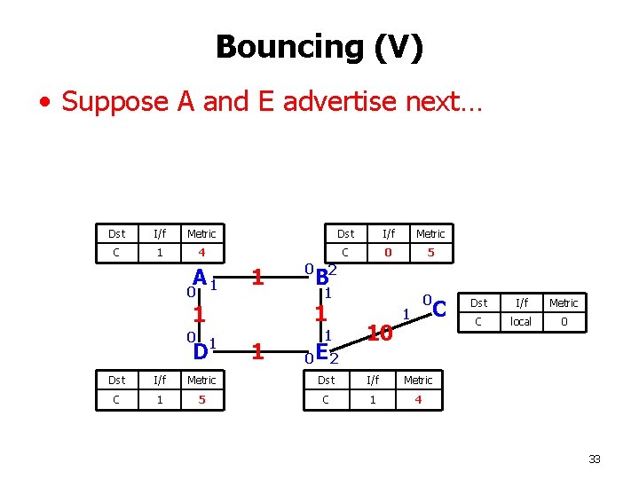 Bouncing (V) • Suppose A and E advertise next… Dst I/f Metric C 1