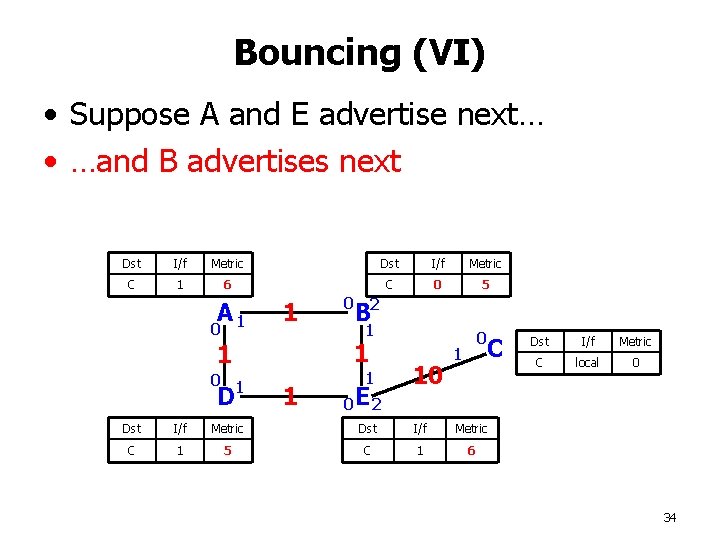 Bouncing (VI) • Suppose A and E advertise next… • …and B advertises next