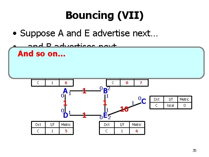 Bouncing (VII) • Suppose A and E advertise next… • …and B advertises next.