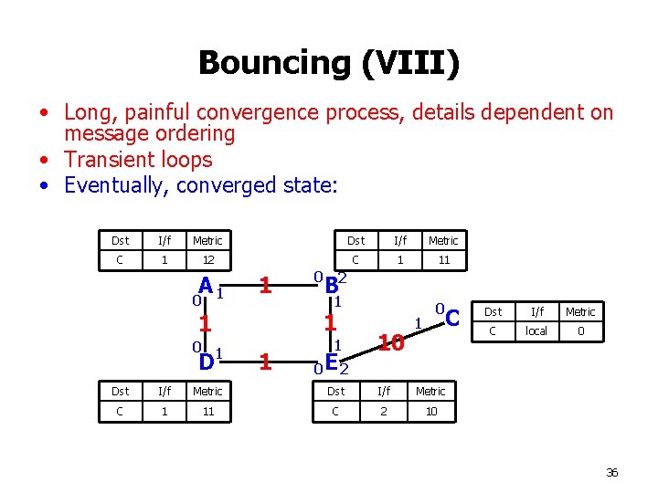 Bouncing (VIII) • Long, painful convergence process, details dependent on message ordering • Transient