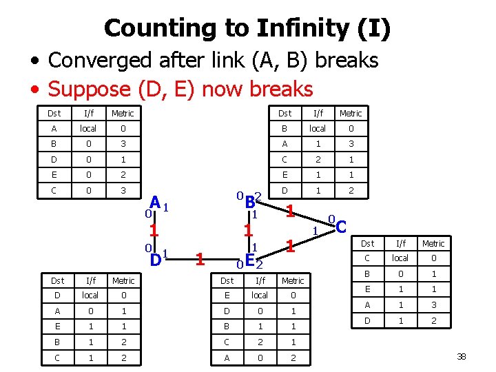 Counting to Infinity (I) • Converged after link (A, B) breaks • Suppose (D,