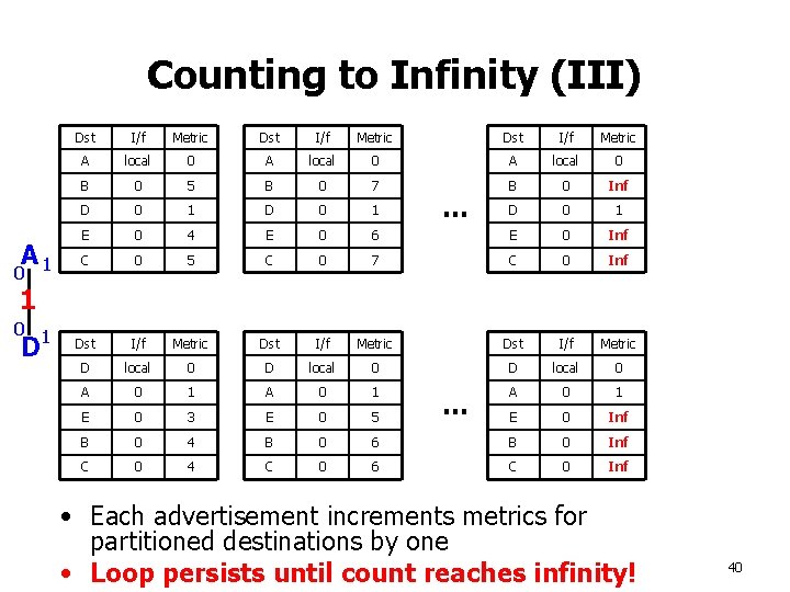 Counting to Infinity (III) A 1 0 Dst I/f Metric A local 0 B