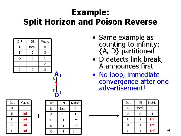 Example: Split Horizon and Poison Reverse Dst I/f Metric A local 0 B 0