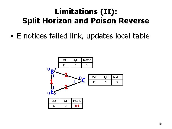 Limitations (II): Split Horizon and Poison Reverse • E notices failed link, updates local