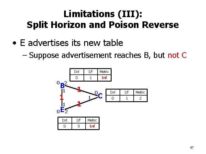 Limitations (III): Split Horizon and Poison Reverse • E advertises its new table –