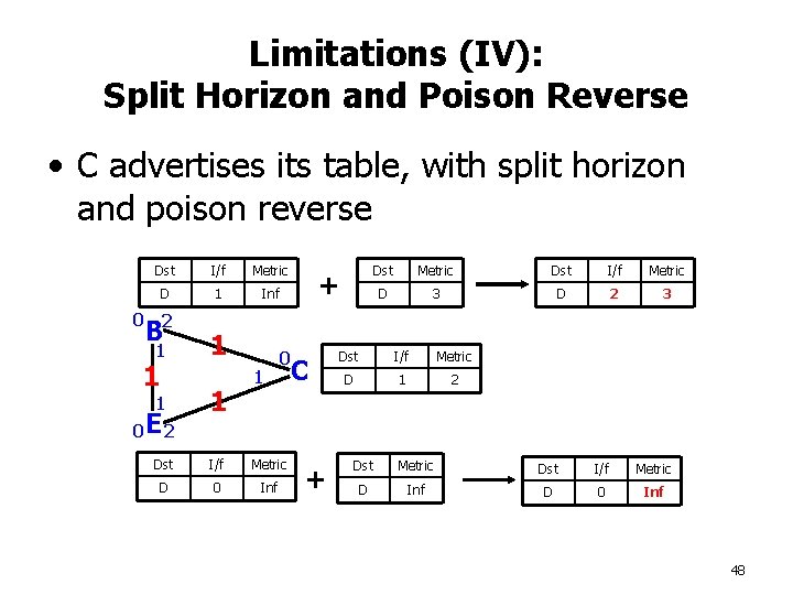 Limitations (IV): Split Horizon and Poison Reverse • C advertises its table, with split