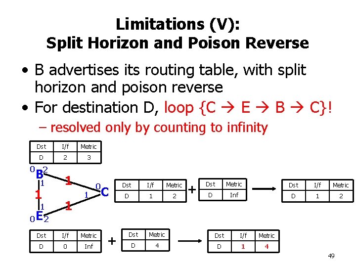 Limitations (V): Split Horizon and Poison Reverse • B advertises its routing table, with
