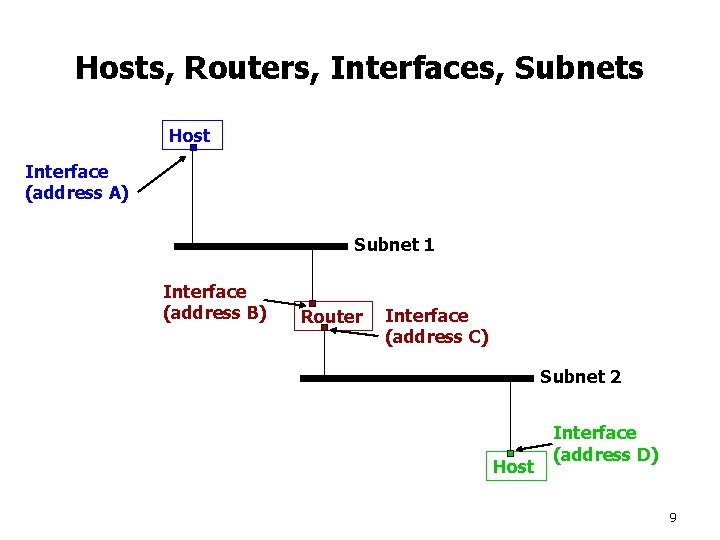 Hosts, Routers, Interfaces, Subnets Host Interface (address A) Subnet 1 Interface (address B) Router