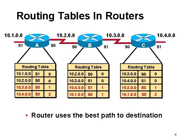 Routing Tables In Routers 10. 1. 0. 0 10. 2. 0. 0 A S