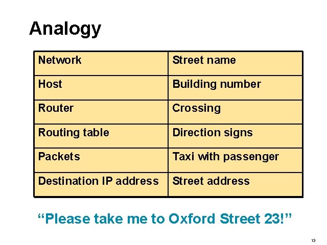 Analogy Network Street name Host Building number Router Crossing Routing table Direction signs Packets