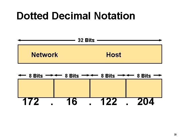 Dotted Decimal Notation 32 Bits Network 8 Bits 172 Host 8 Bits . 16