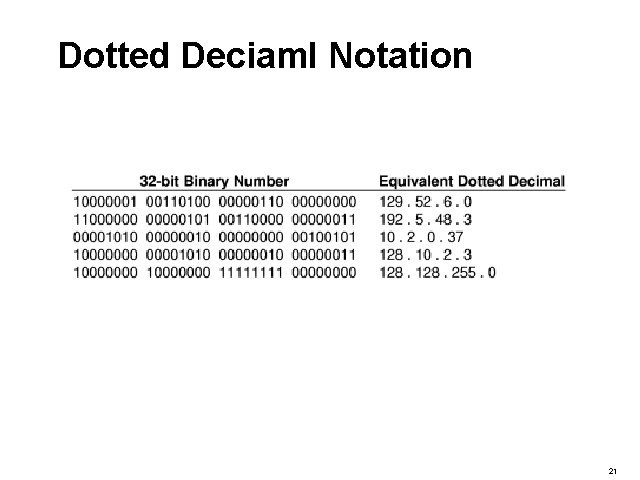 Dotted Deciaml Notation 21 