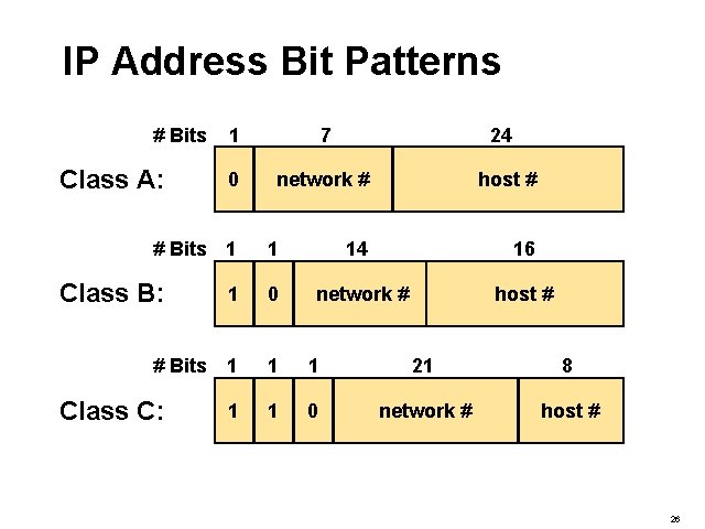 IP Address Bit Patterns # Bits Class A: 1 7 0 network # #
