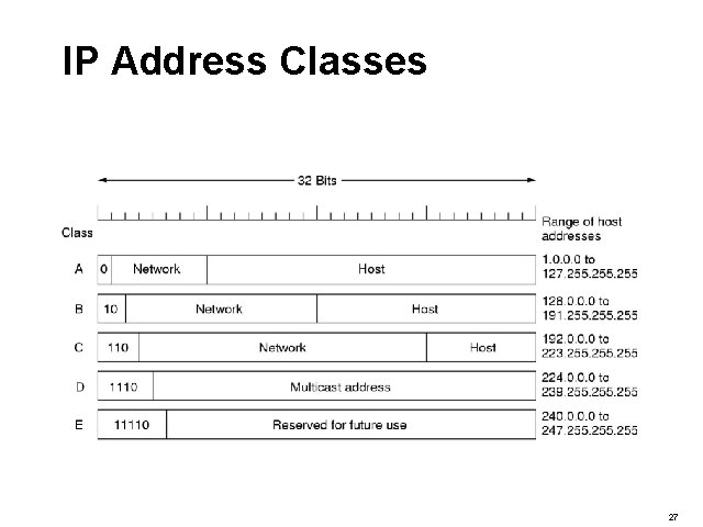 IP Address Classes 27 
