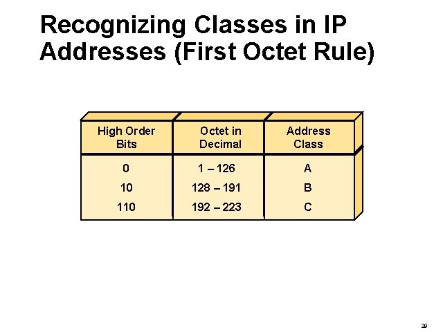 Recognizing Classes in IP Addresses (First Octet Rule) High Order Bits Octet in Decimal