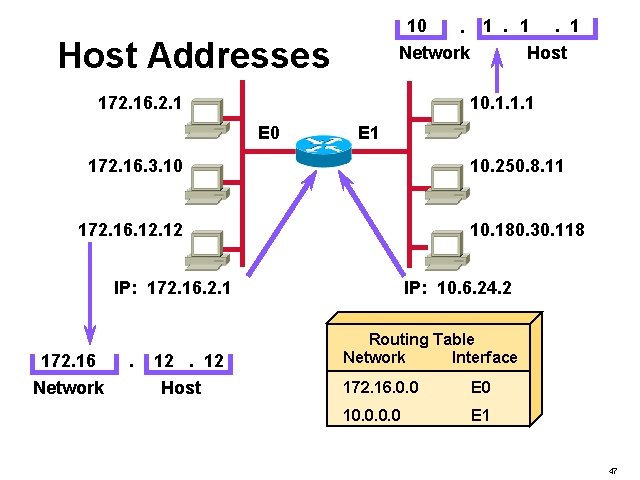 10. 1. 1. 1 Network Host Addresses 172. 16. 2. 1 10. 1. 1.