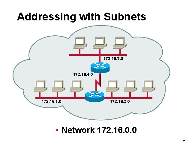 Addressing with Subnets 172. 16. 3. 0 172. 16. 4. 0 172. 16. 1.