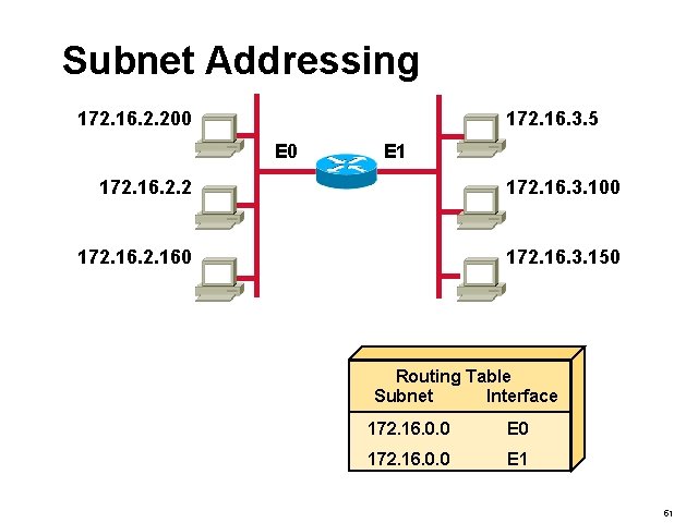 Subnet Addressing 172. 16. 2. 200 172. 16. 3. 5 E 0 E 1
