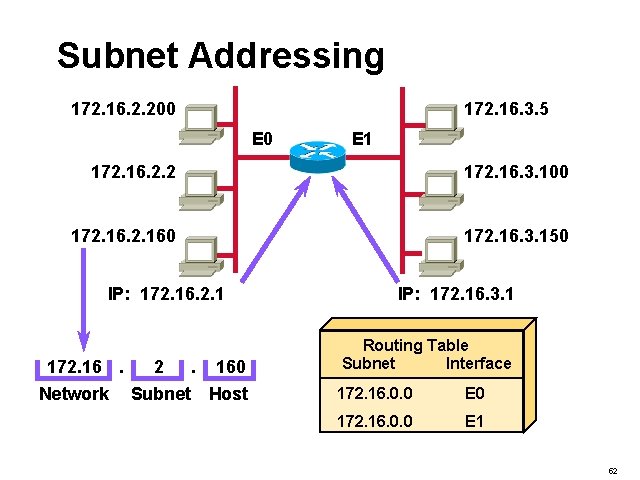 Subnet Addressing 172. 16. 2. 200 172. 16. 3. 5 E 0 E 1