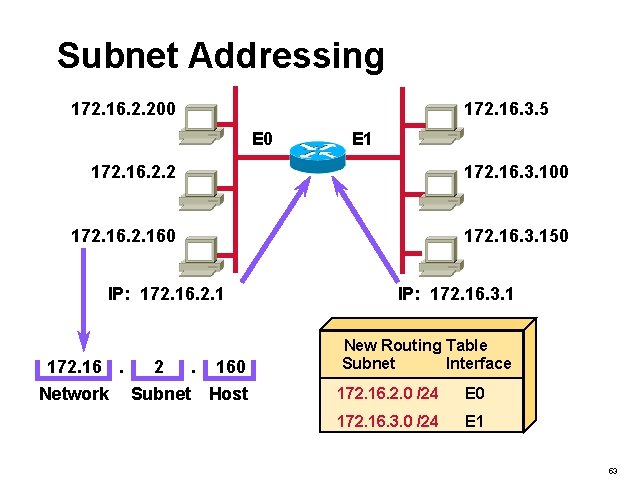 Subnet Addressing 172. 16. 2. 200 172. 16. 3. 5 E 0 E 1