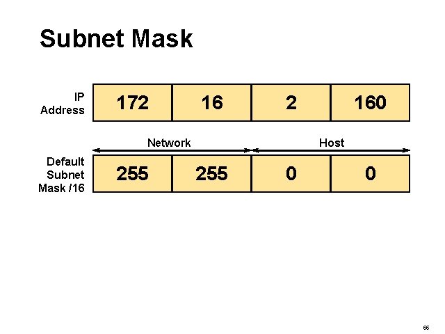 Subnet Mask IP Address 172 16 2 Network Default Subnet Mask /16 255 160