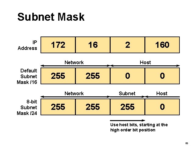 Subnet Mask IP Address 172 16 2 Network Default Subnet Mask /16 255 Host