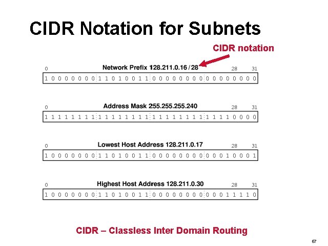 CIDR Notation for Subnets CIDR notation CIDR – Classless Inter Domain Routing 57 