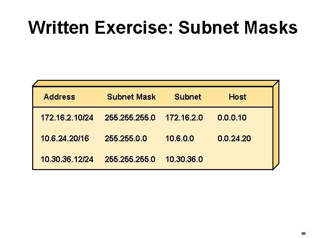 Written Exercise: Subnet Masks Address Subnet Mask Subnet Host 172. 16. 2. 10/24 255.