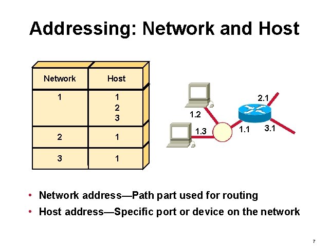 Addressing: Network and Host Network Host 1 1 2 3 2 1 3 1