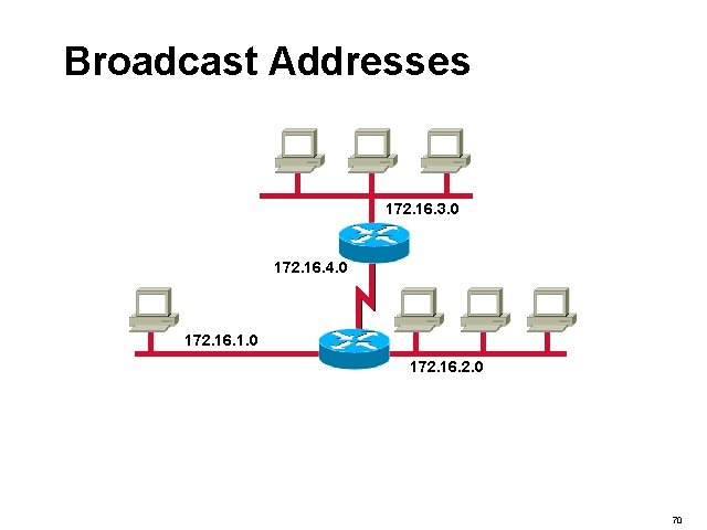 Broadcast Addresses 172. 16. 3. 0 172. 16. 4. 0 172. 16. 1. 0