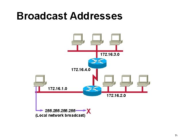 Broadcast Addresses 172. 16. 3. 0 172. 16. 4. 0 172. 16. 1. 0