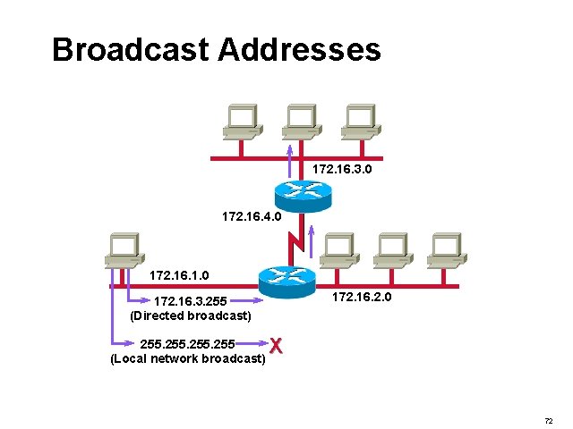 Broadcast Addresses 172. 16. 3. 0 172. 16. 4. 0 172. 16. 1. 0