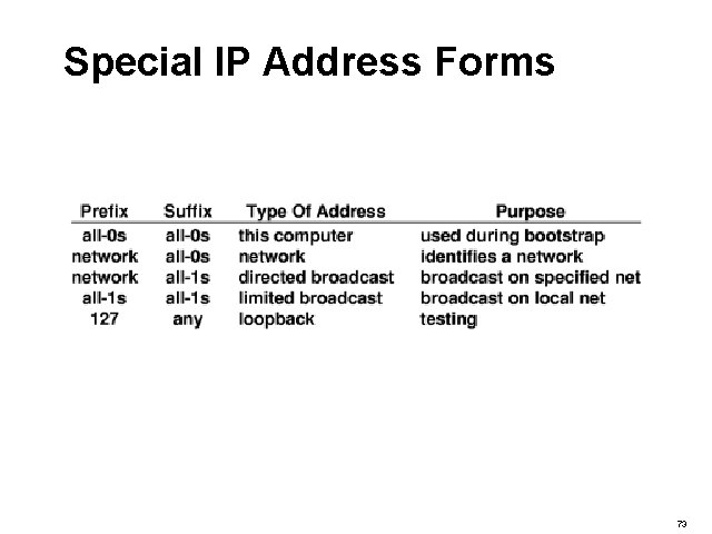 Special IP Address Forms 73 
