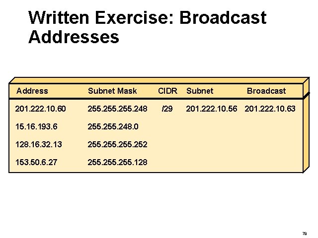 Written Exercise: Broadcast Addresses Address Subnet Mask 201. 222. 10. 60 255. 248 15.