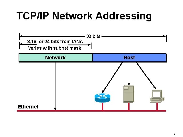 TCP/IP Network Addressing 32 bits 8, 16, or 24 bits from IANA Varies with