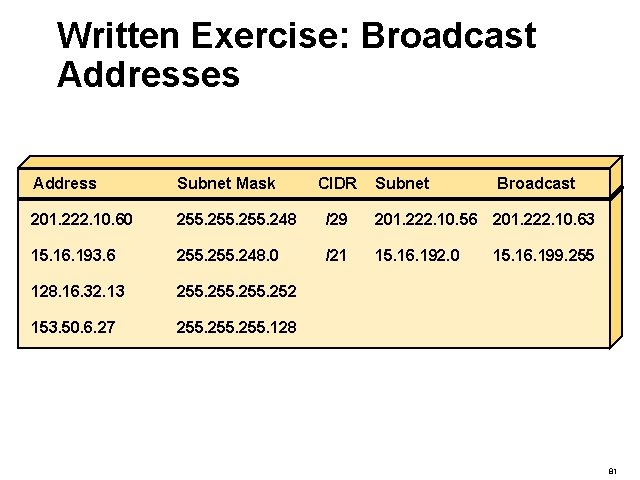 Written Exercise: Broadcast Addresses Address Subnet Mask CIDR Subnet Broadcast 201. 222. 10. 60