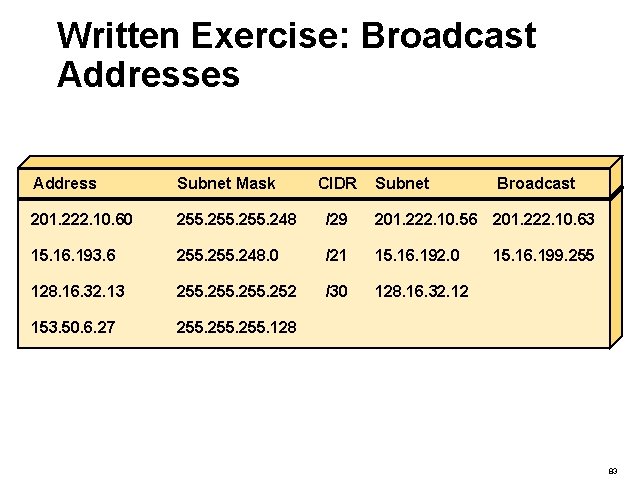 Written Exercise: Broadcast Addresses Address Subnet Mask CIDR Subnet Broadcast 201. 222. 10. 60