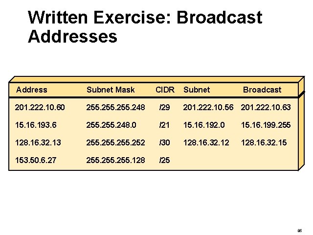 Written Exercise: Broadcast Addresses Address Subnet Mask CIDR Subnet Broadcast 201. 222. 10. 60