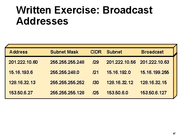 Written Exercise: Broadcast Addresses Address Subnet Mask CIDR Subnet Broadcast 201. 222. 10. 60