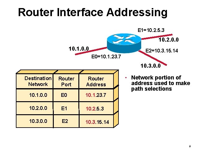 Router Interface Addressing E 1=10. 2. 5. 3 10. 2. 0. 0 10. 1.