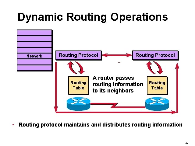 Dynamic Routing Operations Network Routing Protocol Routing Table Routing Protocol A router passes routing