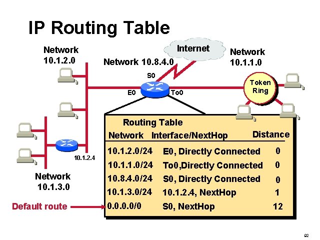IP Routing Table Network 10. 1. 2. 0 Internet Network 10. 8. 4. 0