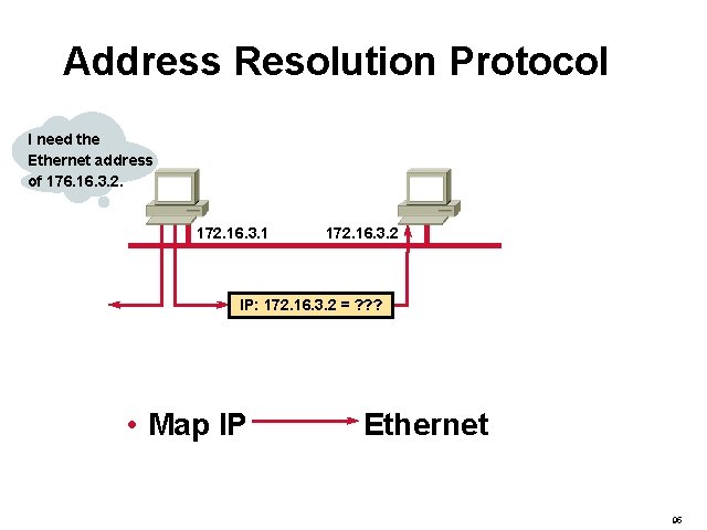 Address Resolution Protocol I need the Ethernet address of 176. 16. 3. 2. 172.