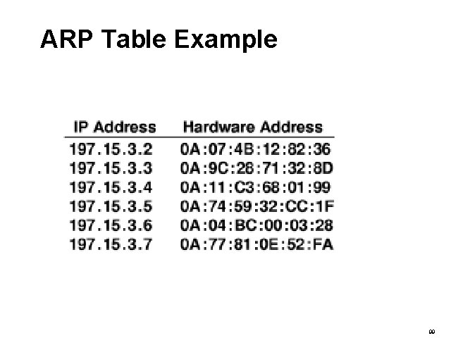 ARP Table Example 99 