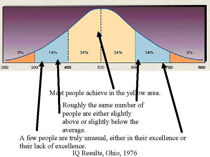 Most people achieve in the yellow area. Roughly the same number of people are
