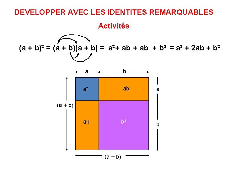 DEVELOPPER AVEC LES IDENTITES REMARQUABLES Activités (a + b)² = (a + b) =